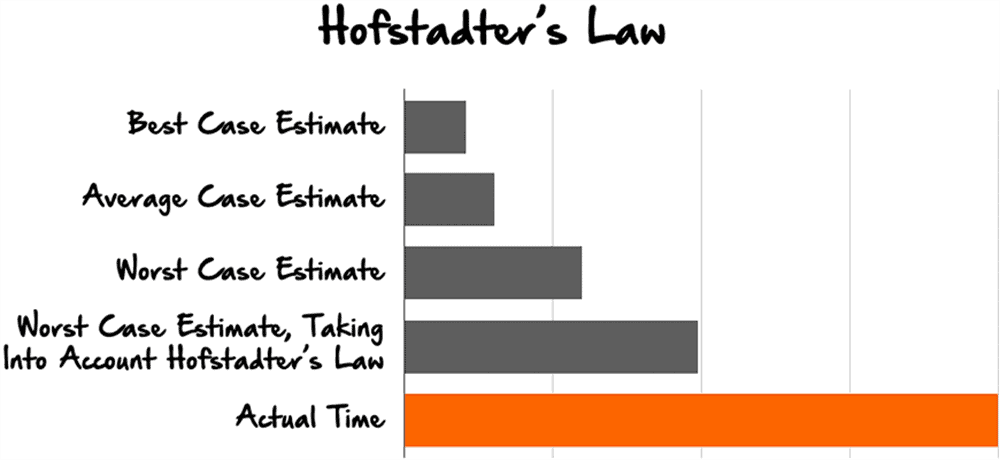 Hofstadter&#39;s Law bar chart